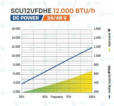 FRIGOMAR NEW SELF CONTAINED UNIT INVERTER BLDC" UP TO 12.000 BTU/h (230V-50/60Hz)